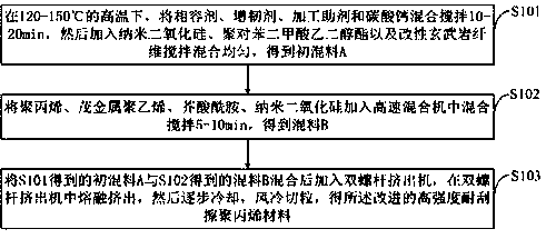 Improved high strength scratch-resistant polypropylene material and preparation method thereof