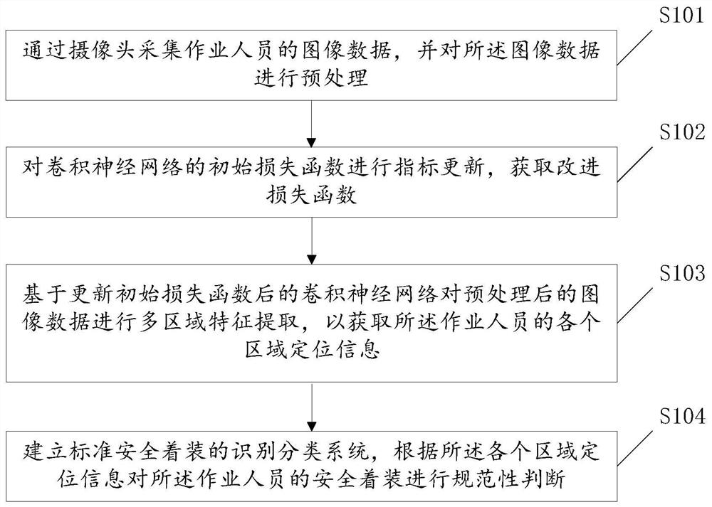 Safety dressing detection method and system for construction workers