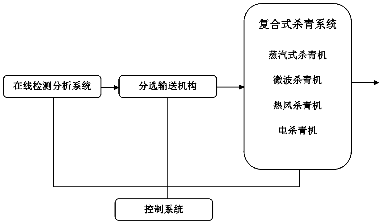 Tea leaf flexible processing system and technology capable of automatically selecting fixation manners