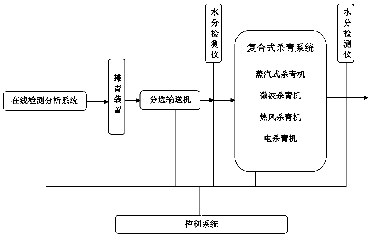 Tea leaf flexible processing system and technology capable of automatically selecting fixation manners