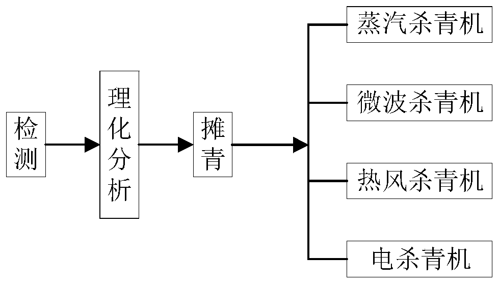 Tea leaf flexible processing system and technology capable of automatically selecting fixation manners