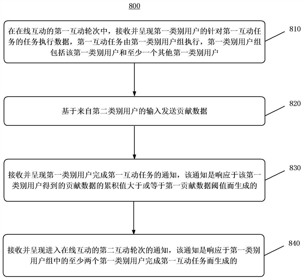 Online interaction method, client, server, computing device and storage medium