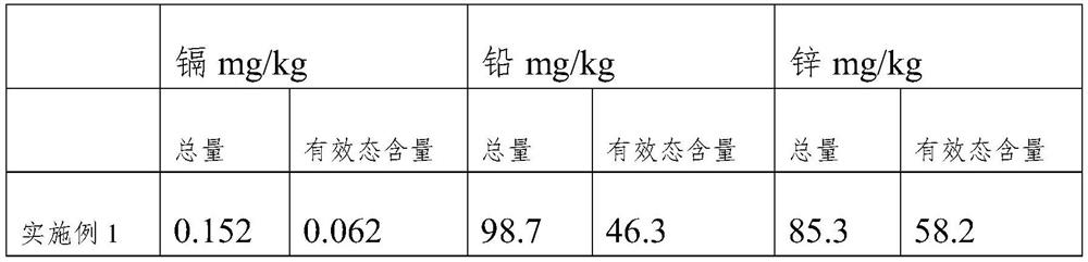 A method for repairing lead and cadmium polluted soil