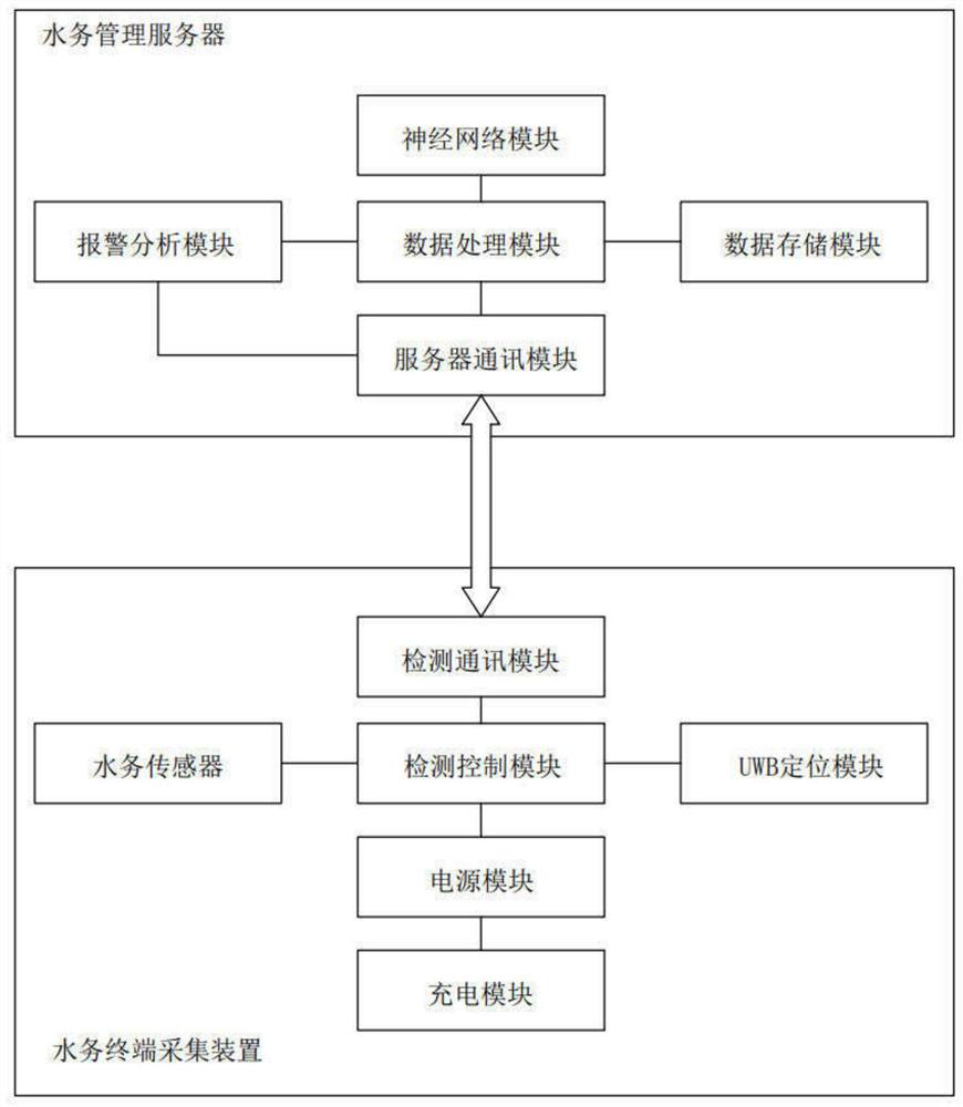 Intelligent water affair management system