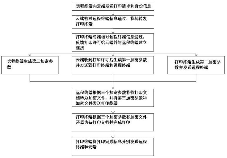 Cloud printing method, system and storage medium