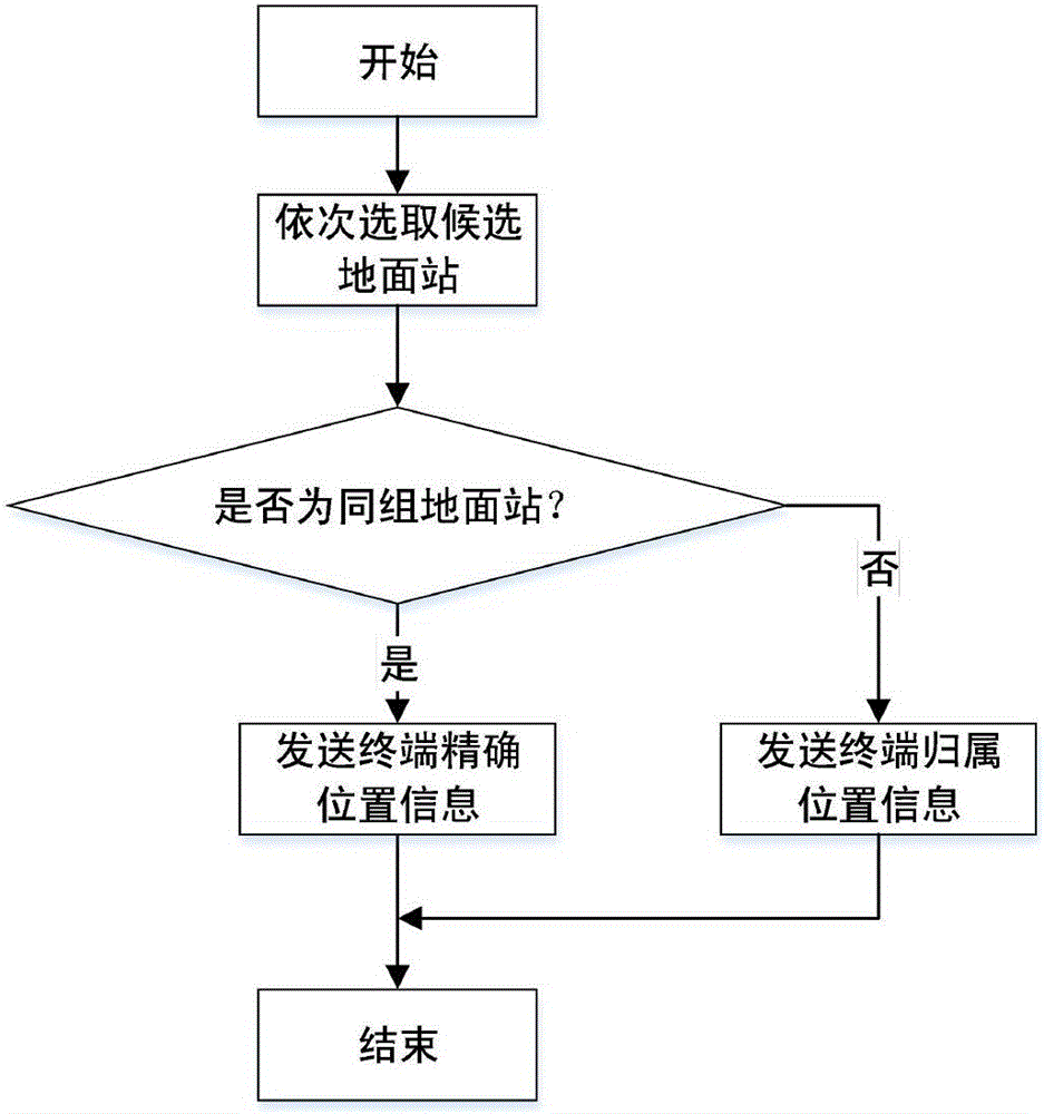 Synchronous control method for satellite network based on distributed location management of ground stations