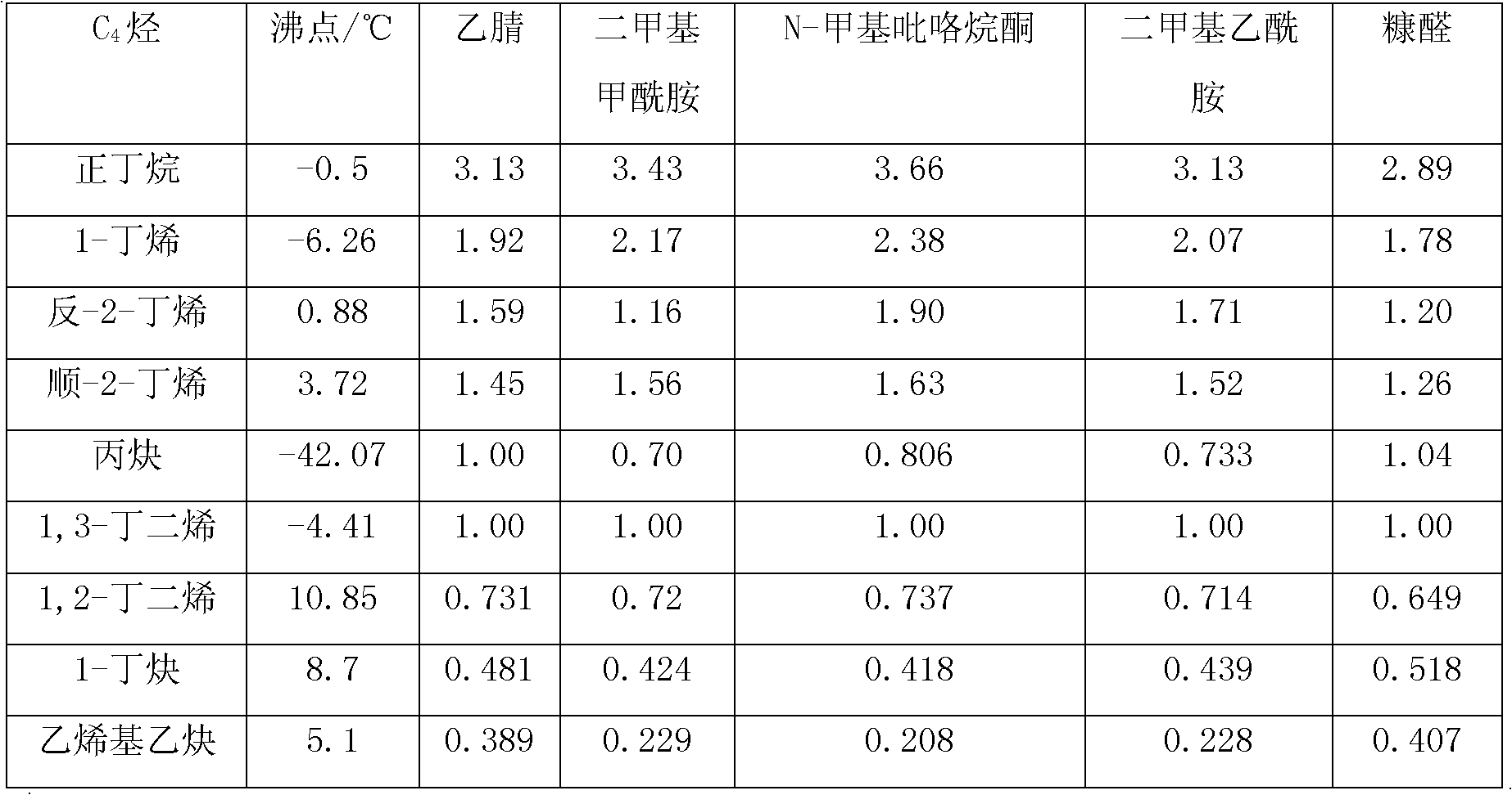 Method for extracting high-purity 1,3-butadiene by using N-methylpyrrolidone