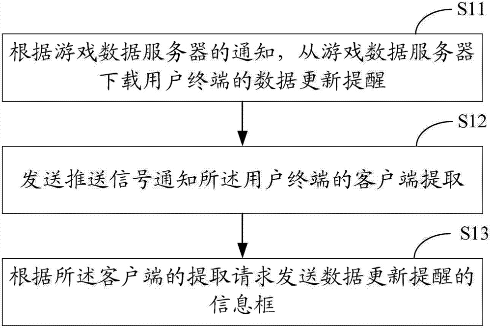 Method, device and system for game information box reminder