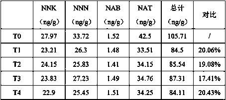 Curing method for reducing TSNAs in different varieties of flue-cured tobaccos by utilizing strains