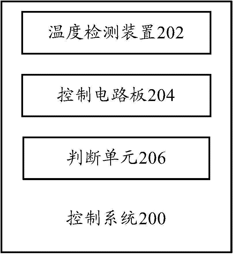 Control method, control system and air conditioner