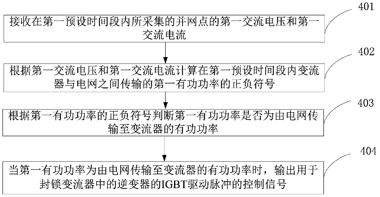 Method for controlling converter to absorb active power, converter controller and converter