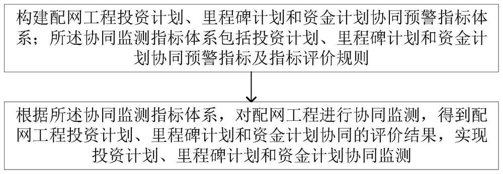 Multi-plan cooperative monitoring method and system for distribution network project