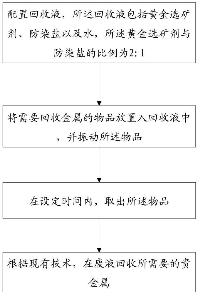 Process for recycling precious metals