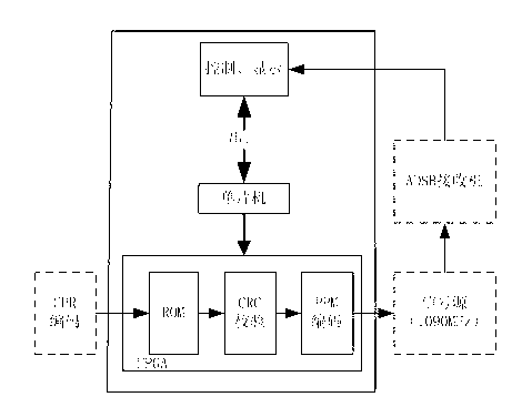 Automatic dependent surveillance-broadcast (ADS-B) test signal source