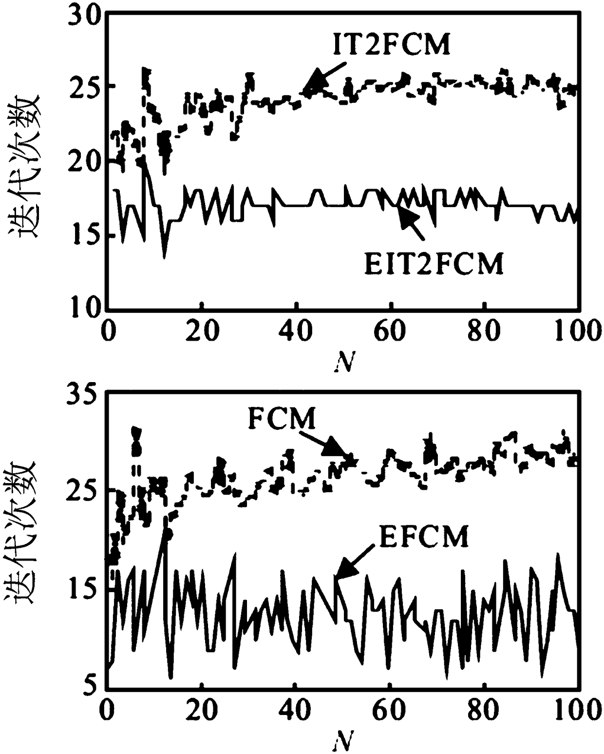 Enhanced interval type 2 FCM method and image processing system