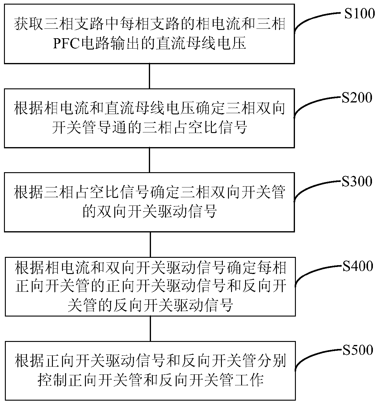 Control method, control device, PFC circuit, motor driving equipment and air conditioner