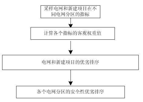 Method for evaluating operational safety of interconnected power grid