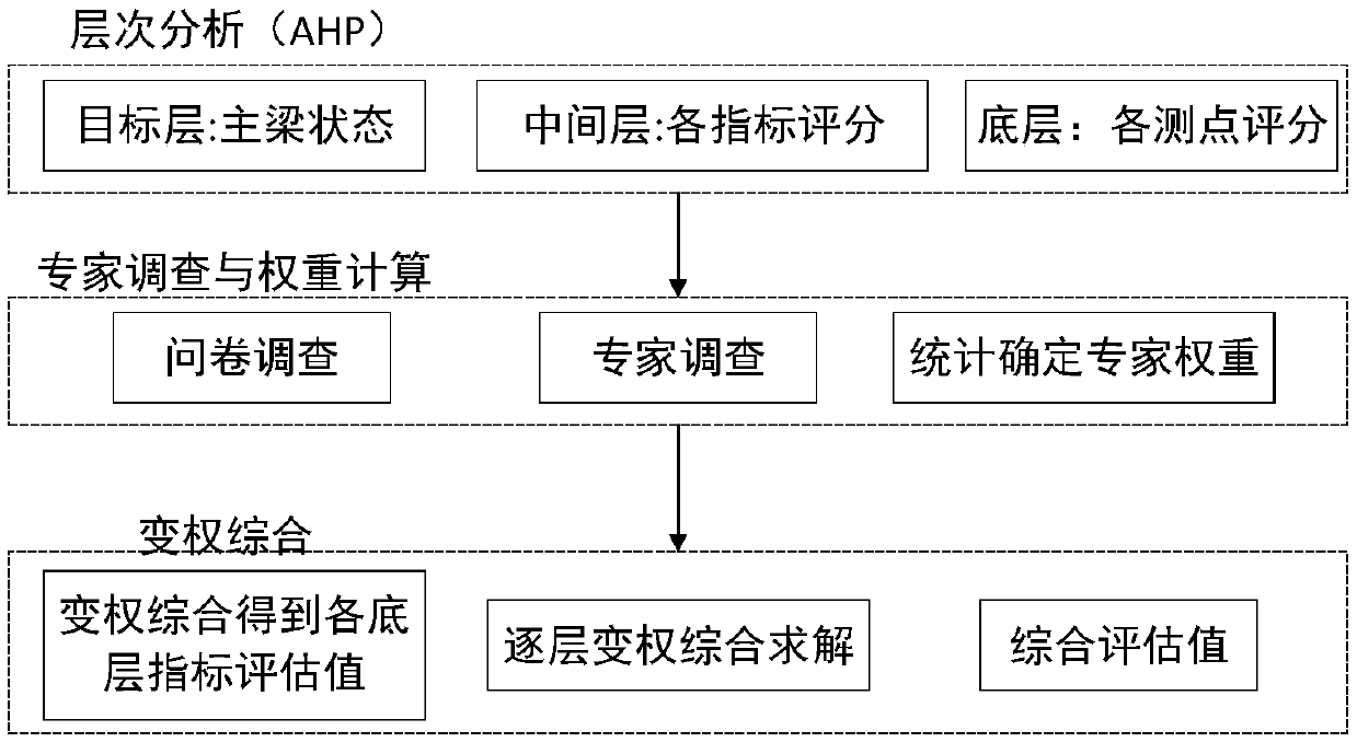 Structural state evaluation method for freight railway simply supported girder bridge