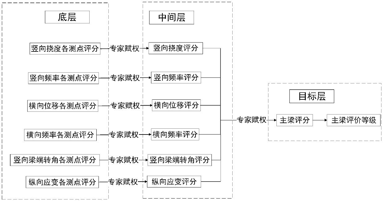 Structural state evaluation method for freight railway simply supported girder bridge