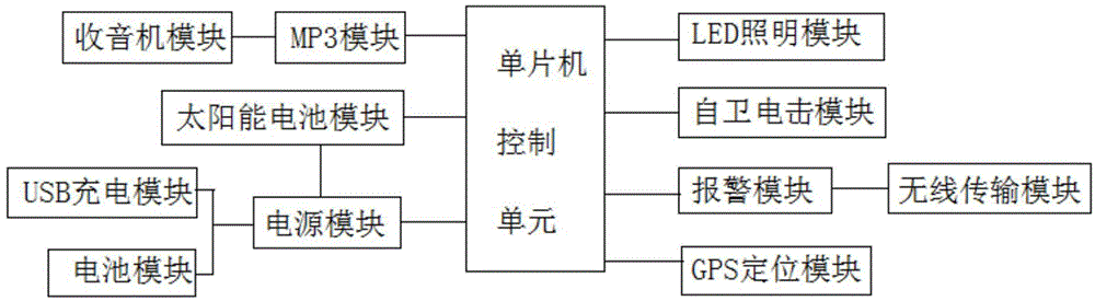 Multifunctional flashlight control system with alarm function