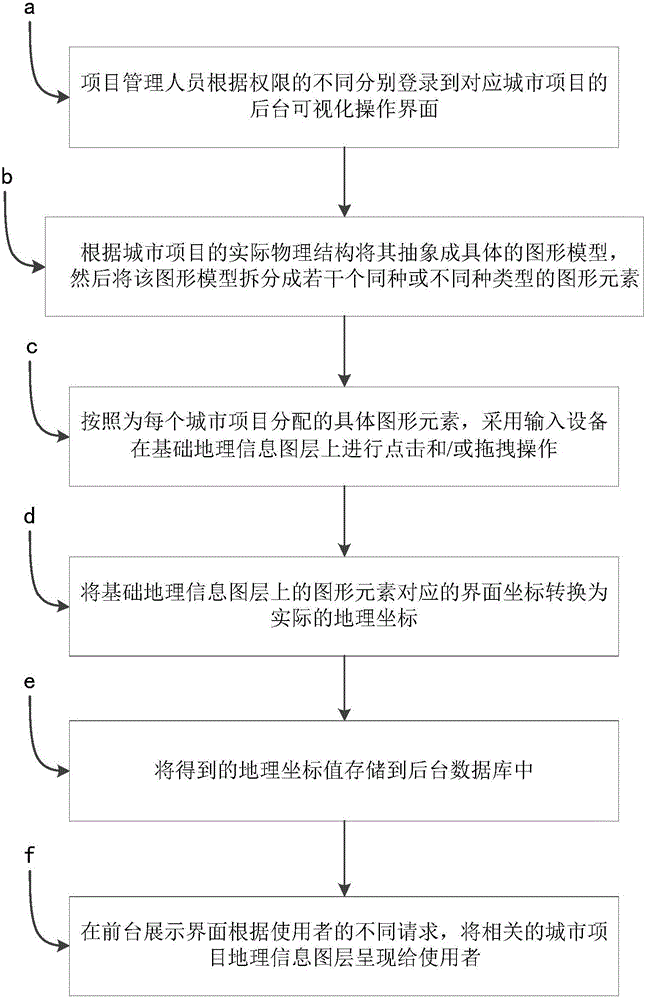 Urban geographic information processing method