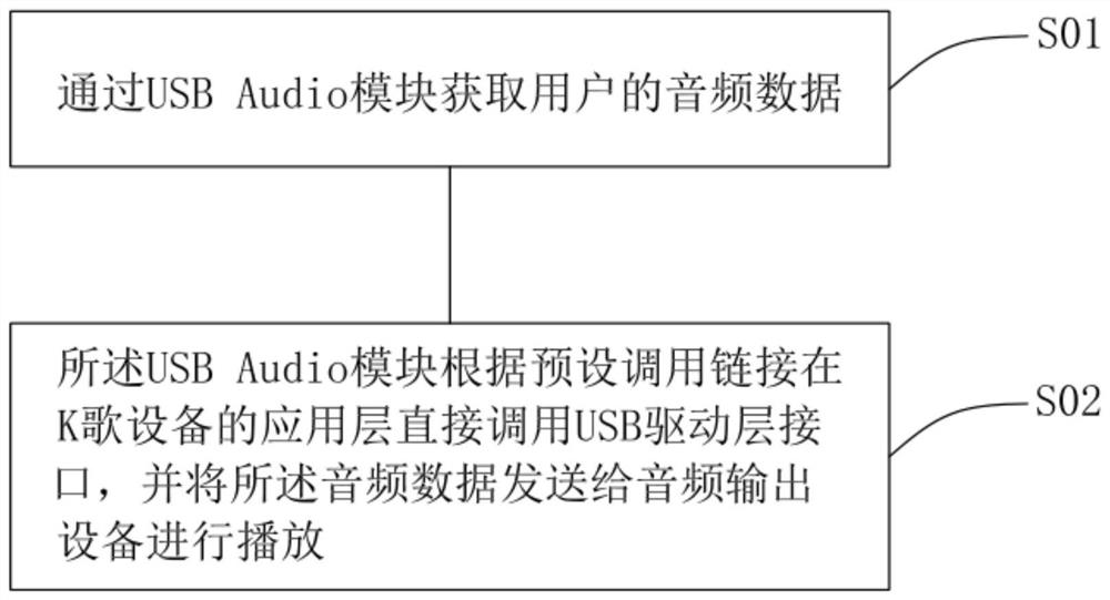 Low-delay transmission method and system