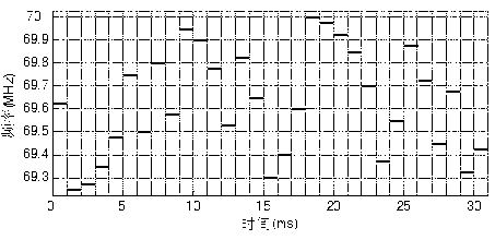 Generation method for wide-interval frequency hopping sequence