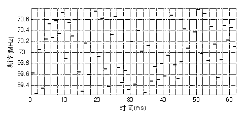 Generation method for wide-interval frequency hopping sequence