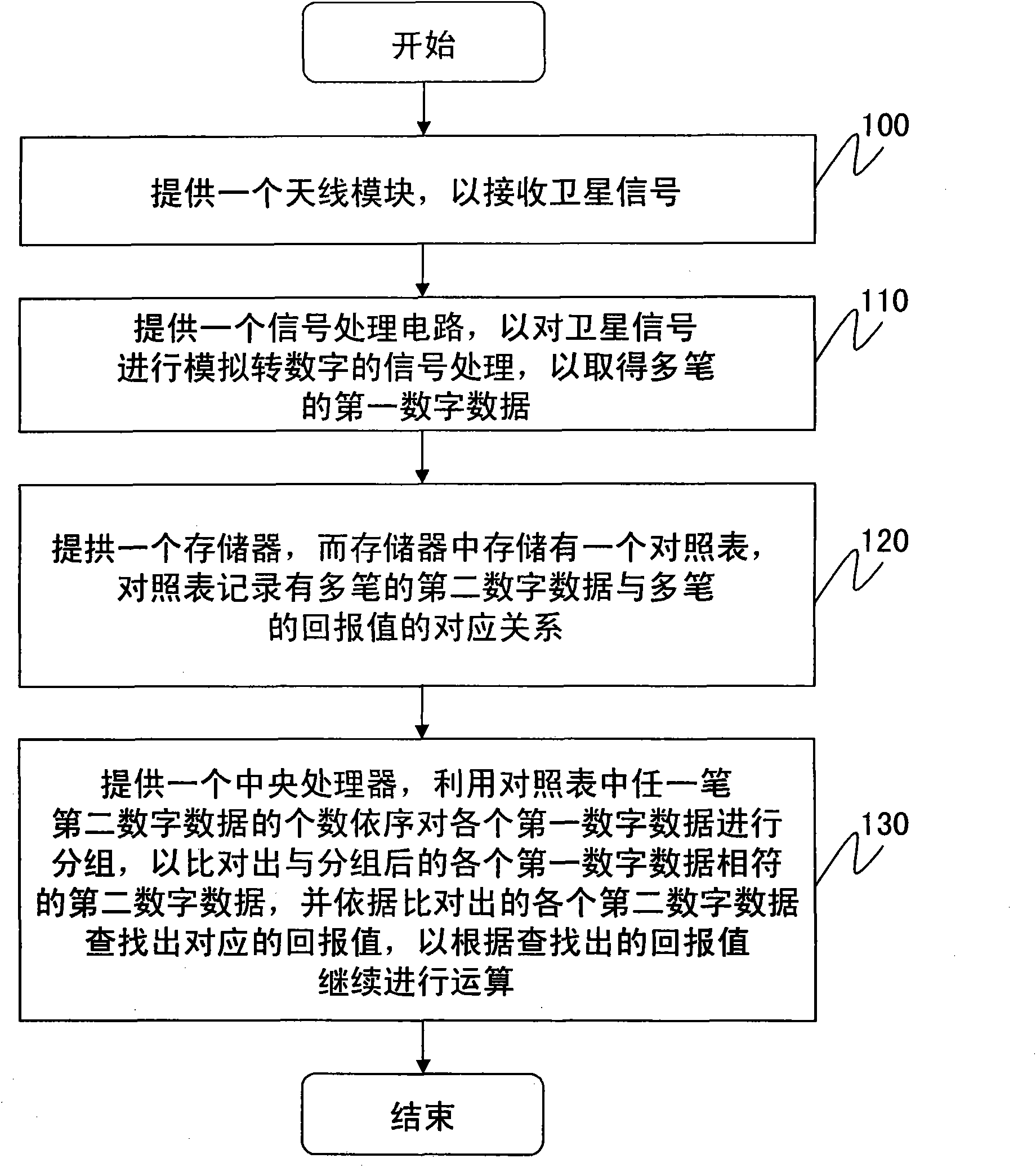 Satellite information operational method for global positioning system device