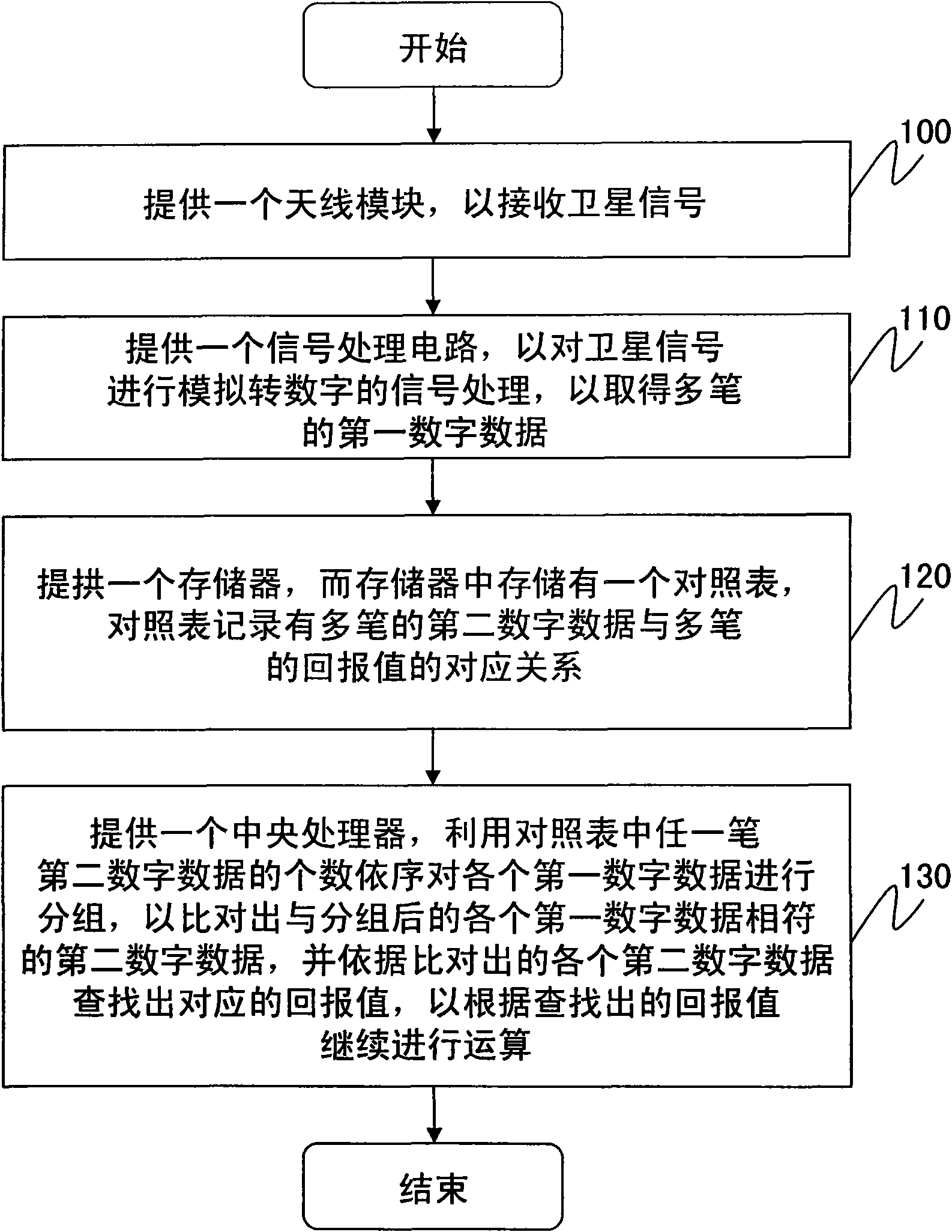 Satellite information operational method for global positioning system device