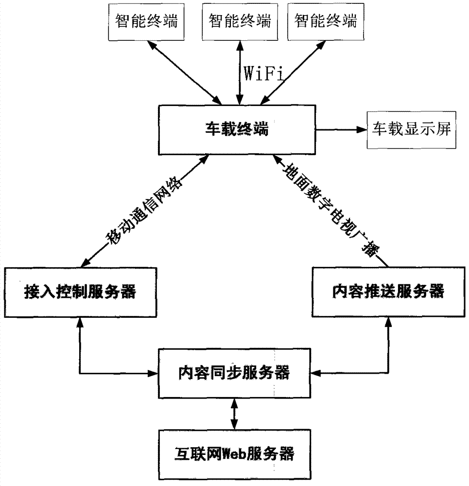 Media distribution interactive system and method for vehicle-mounted mobile environment