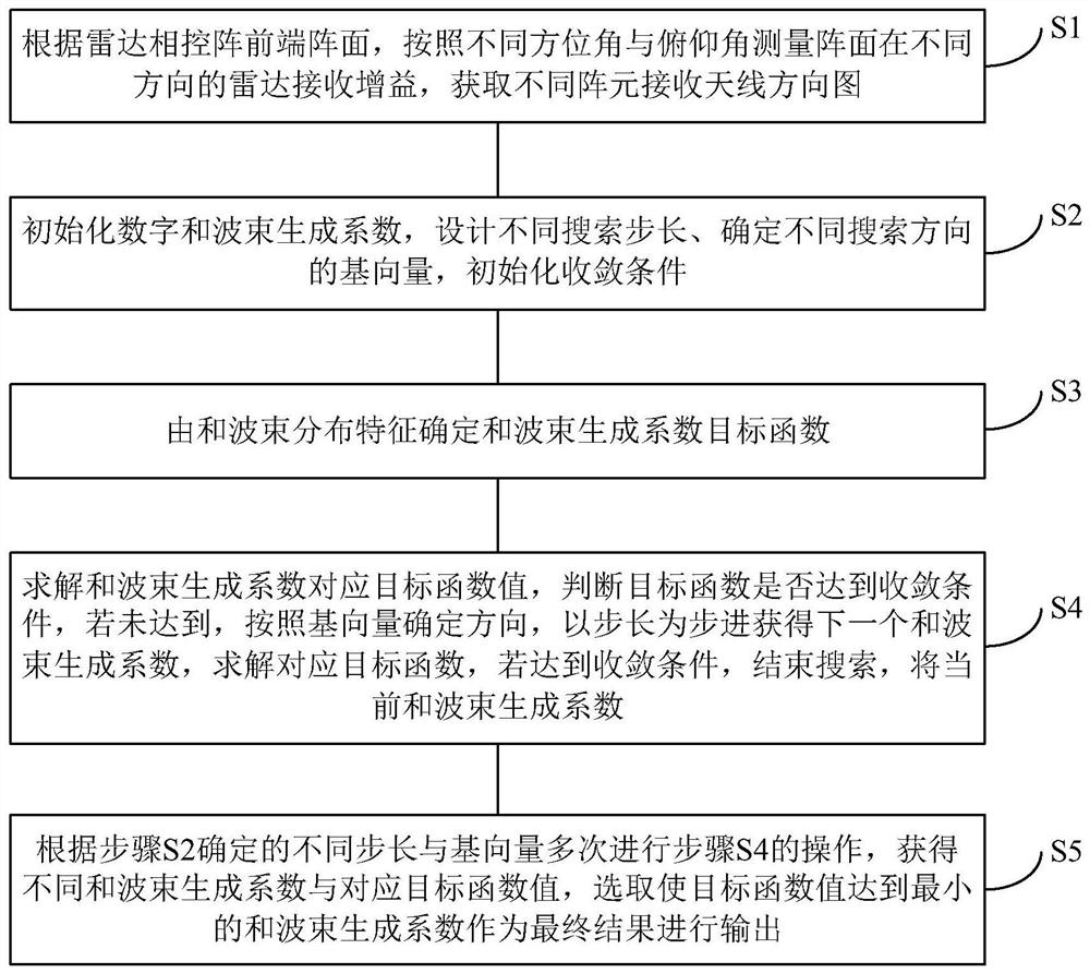 Pulse Doppler Radar and Beamforming Method Based on Pattern Search Algorithm