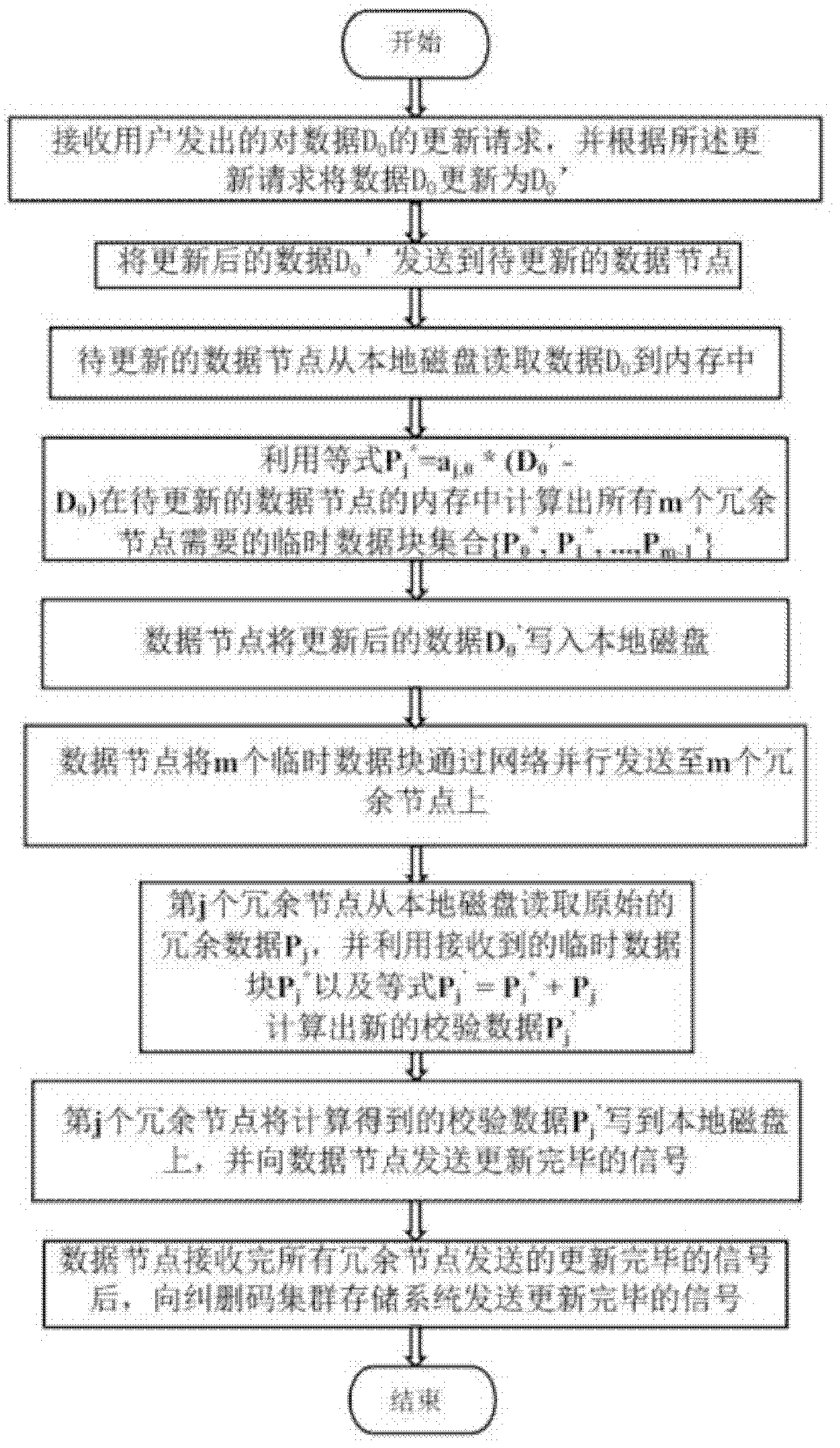 Local data updating method based on erasure code cluster storage system