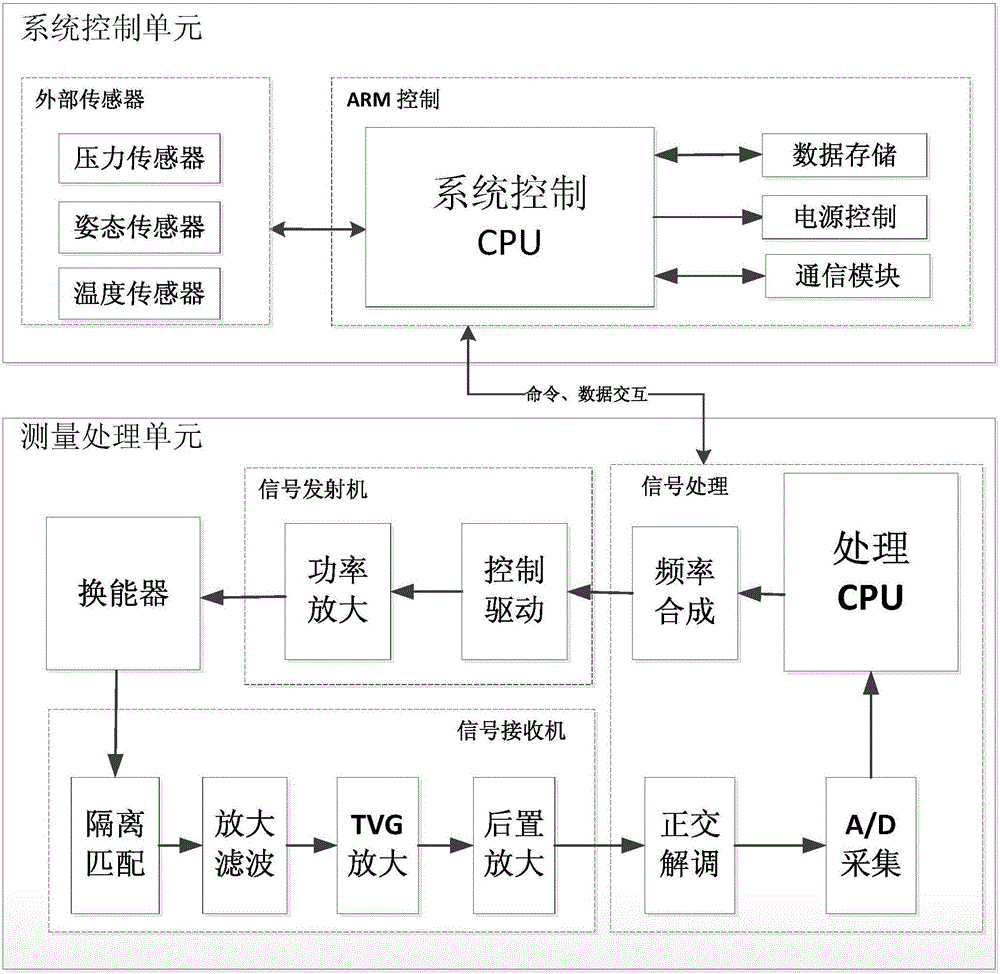 Acoustic Doppler current meter