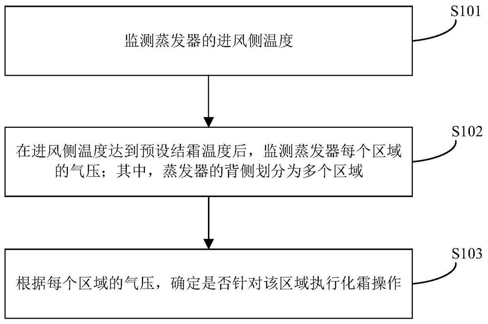 Defrosting control method and device of evaporator and refrigeration equipment