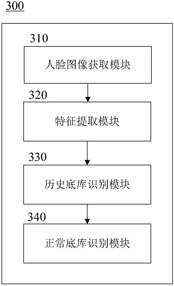 Face recognition method and device