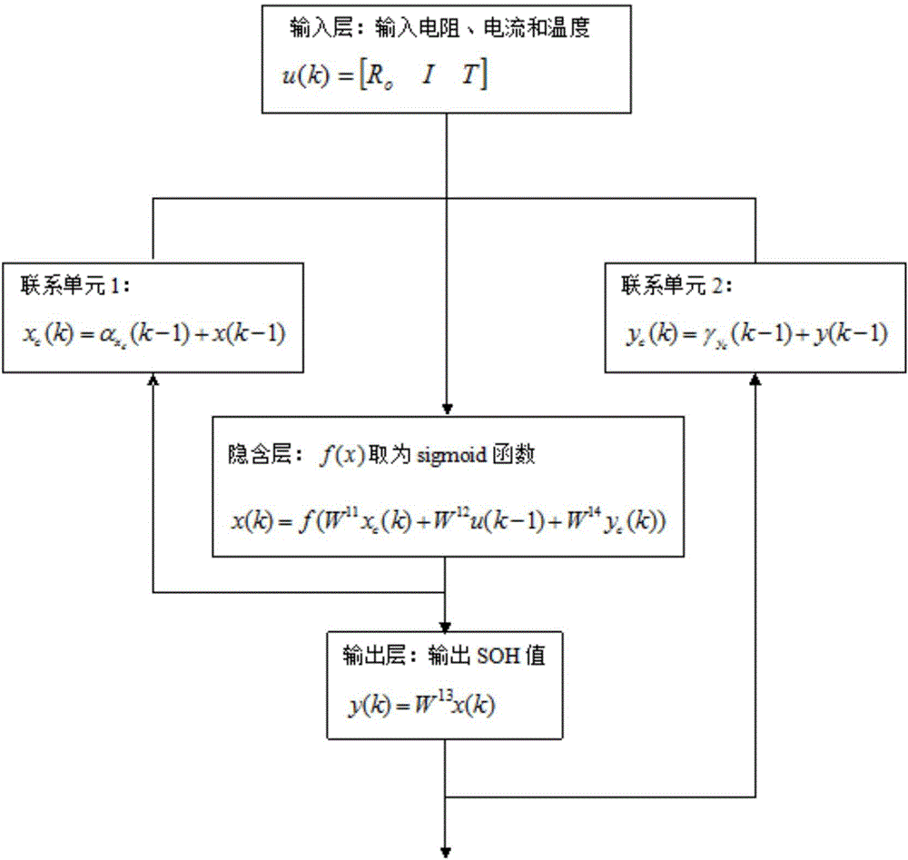 On-line estimating method for SOH of new energy automobile power battery