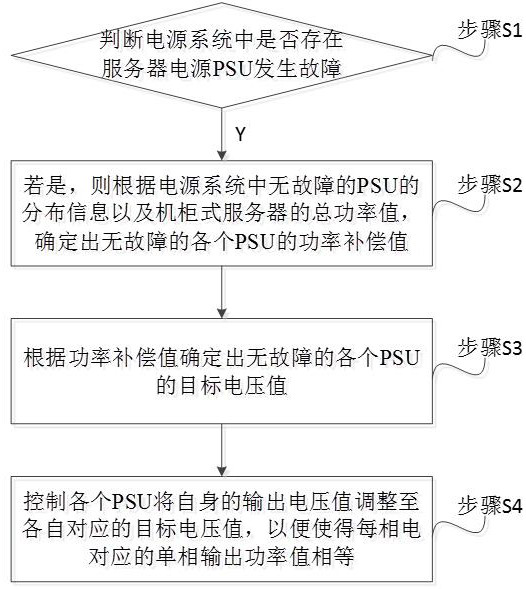 Power supply control method, device and equipment and computer readable storage medium