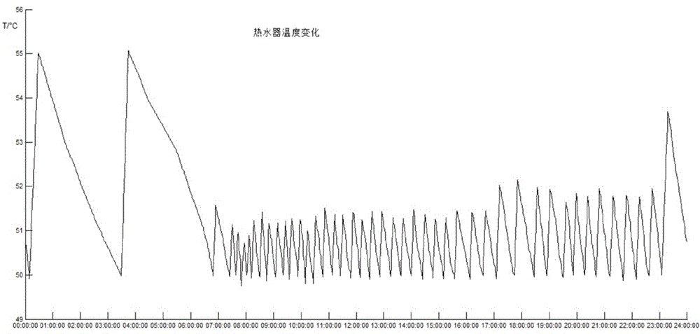 Multi-scale direct load control method of electric water heater group