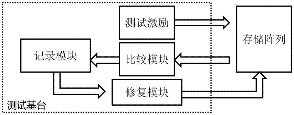 A kind of on-chip self-test circuit and method of storage unit for RRAM