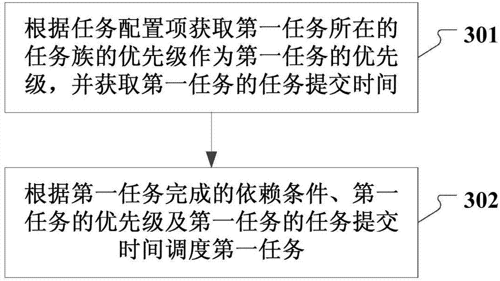 Task scheduling method and device