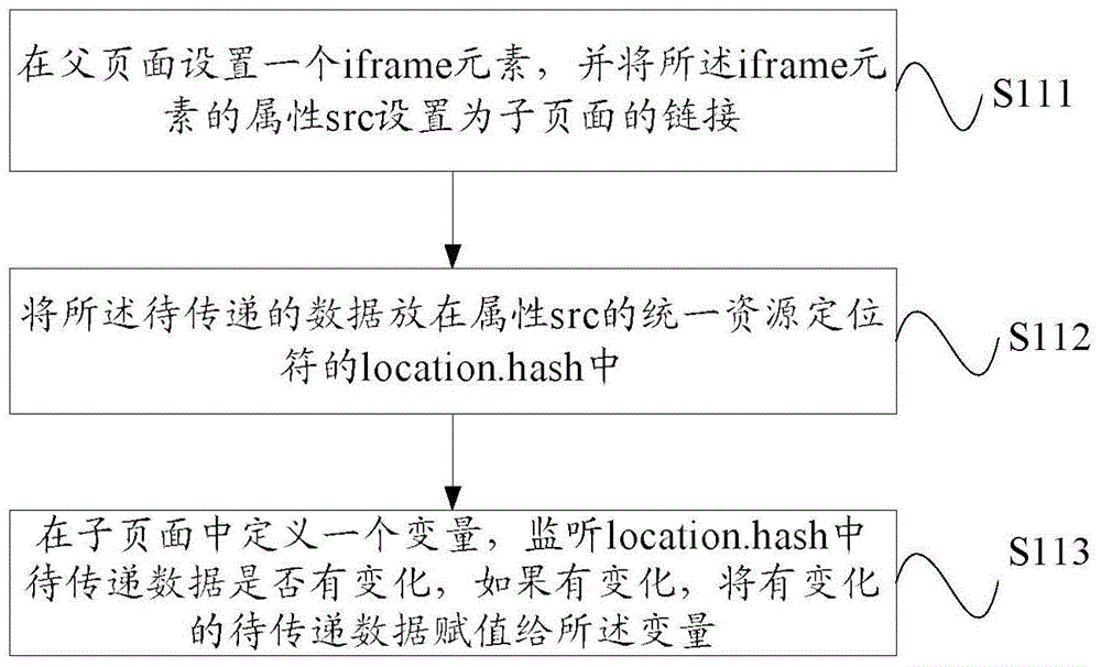 Interaction method and device overcoming browser same-origin policy limit