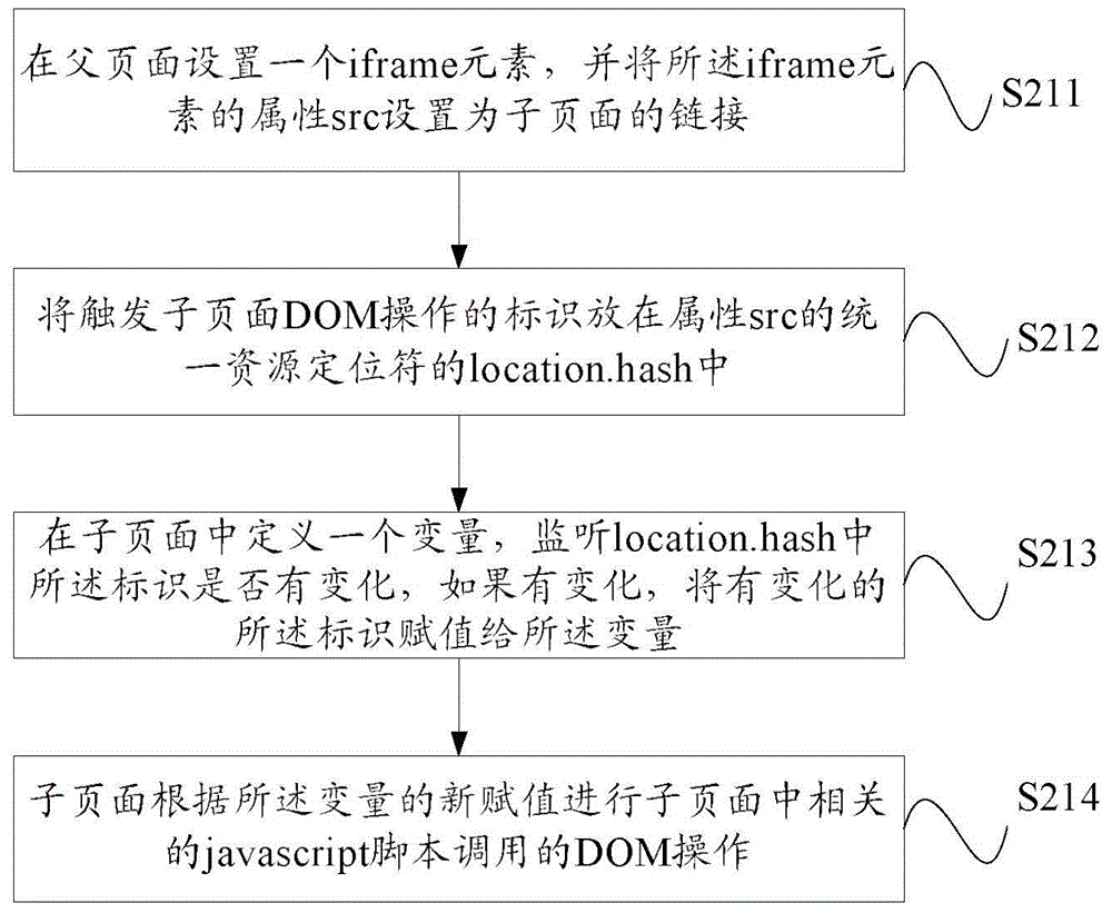 Interaction method and device overcoming browser same-origin policy limit