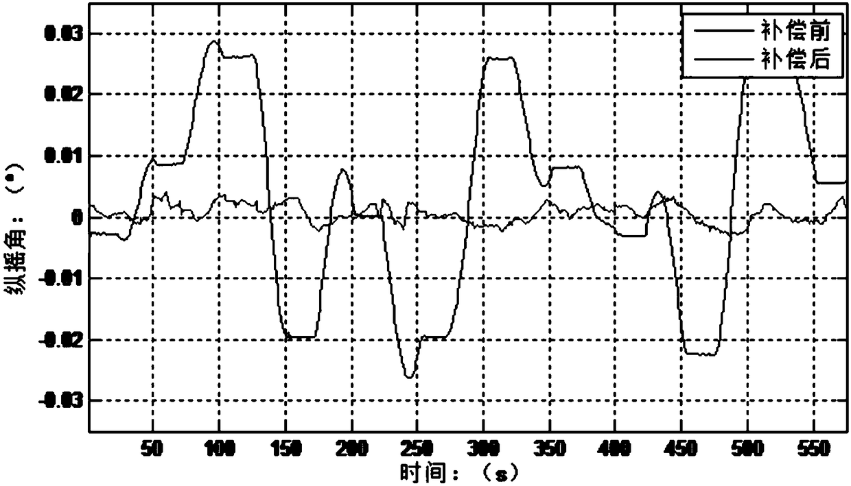 Calibration method for attitude angle error of biaxial rotary inertial navigation system