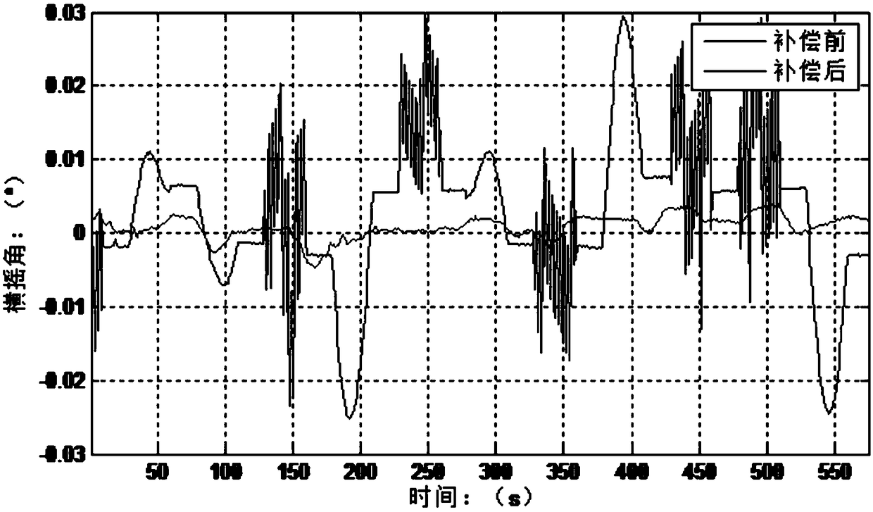 Calibration method for attitude angle error of biaxial rotary inertial navigation system