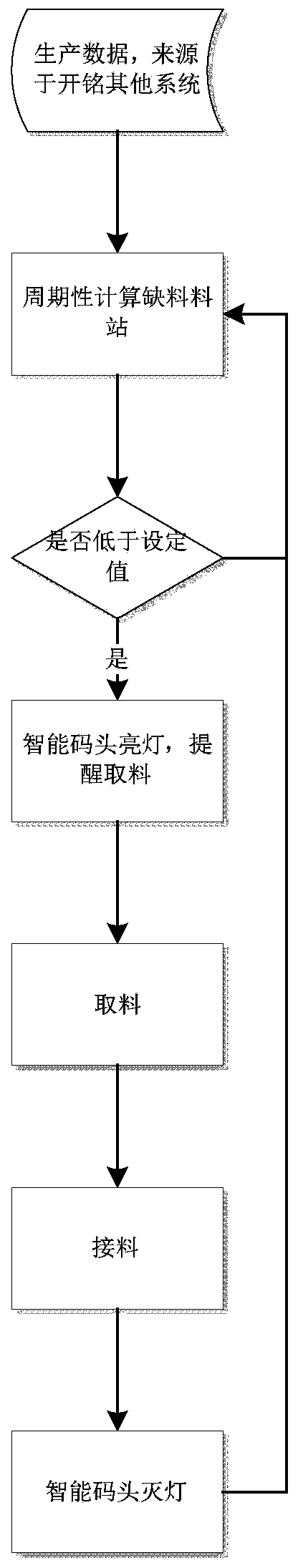 Material shortage warning method