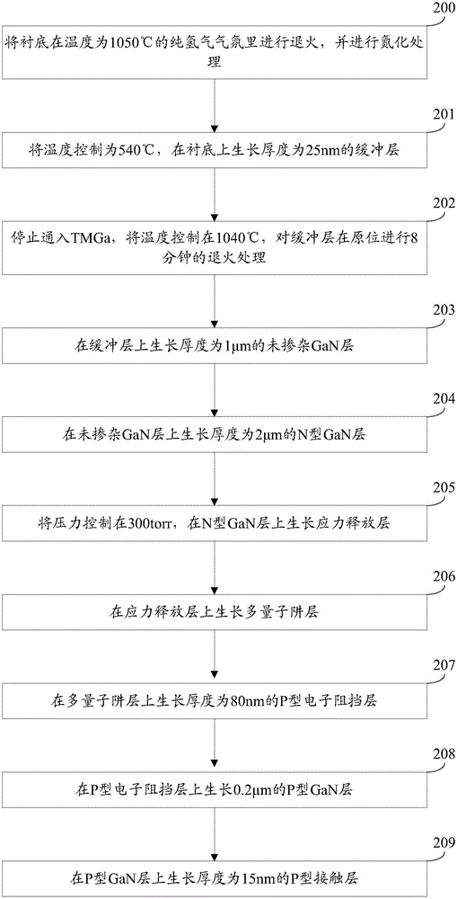 Nitride-based luminous diode epitaxial wafer and manufacturing method thereof