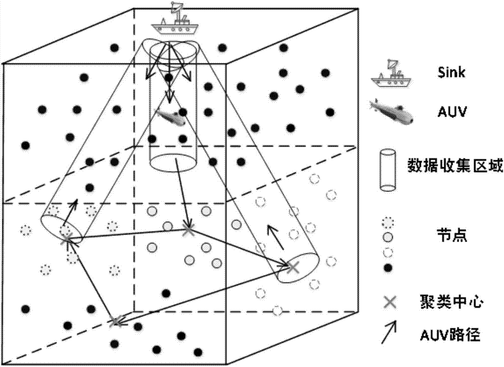 AUV data collection method in underwater wireless sensor network based on seawater layering