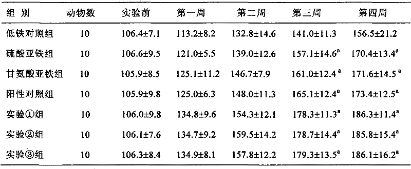 Ferrous bisglycinate chelate nutritional composition and application thereof