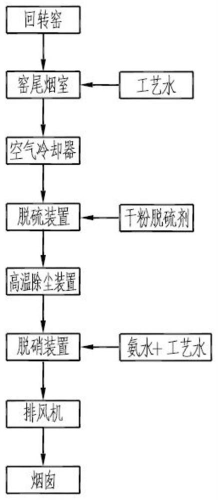 Waste gas treatment system for dolomite sand calcination rotary kiln